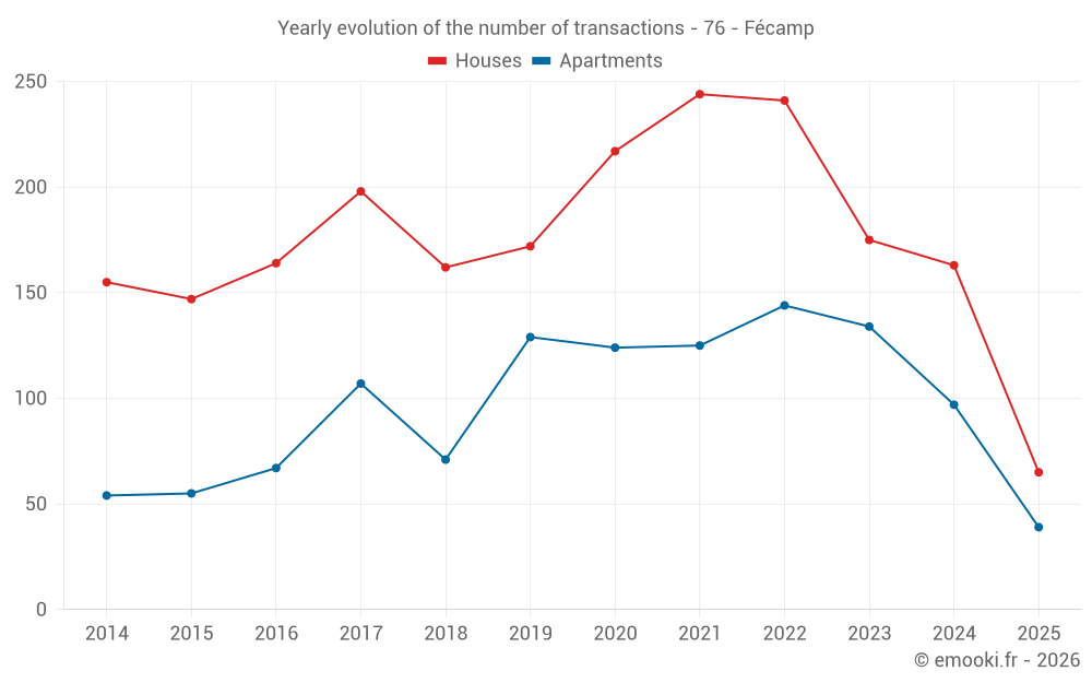 Yearly evolution of the number of transactions - 76 - Fécamp