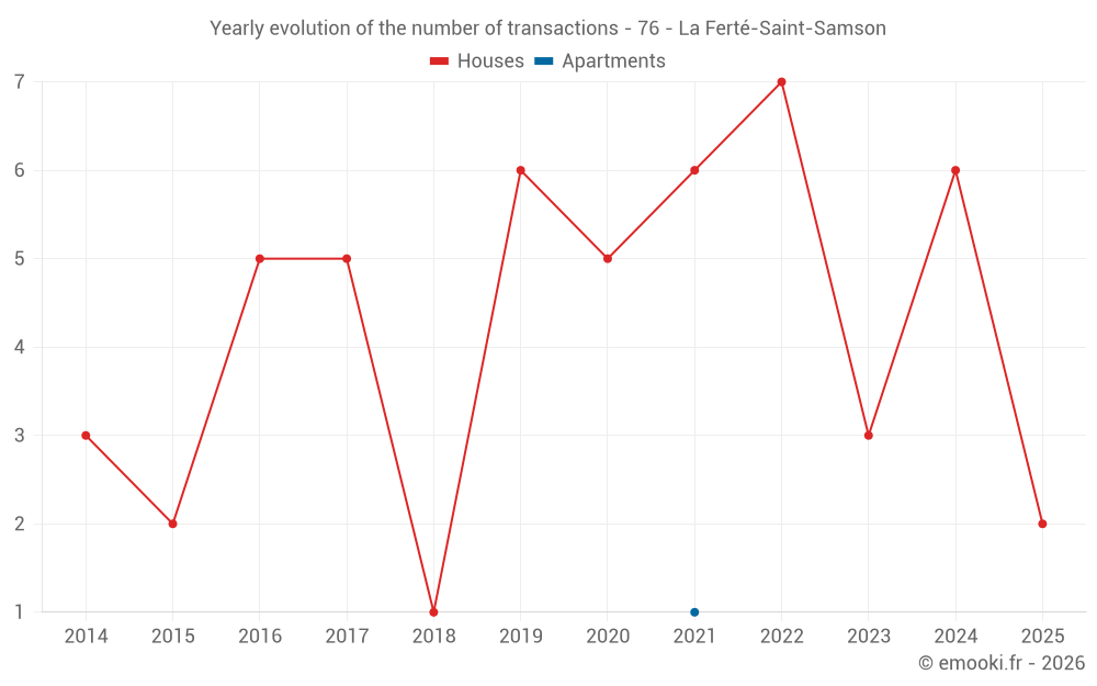 Yearly evolution of the number of transactions - 76 - La Ferté-Saint-Samson
