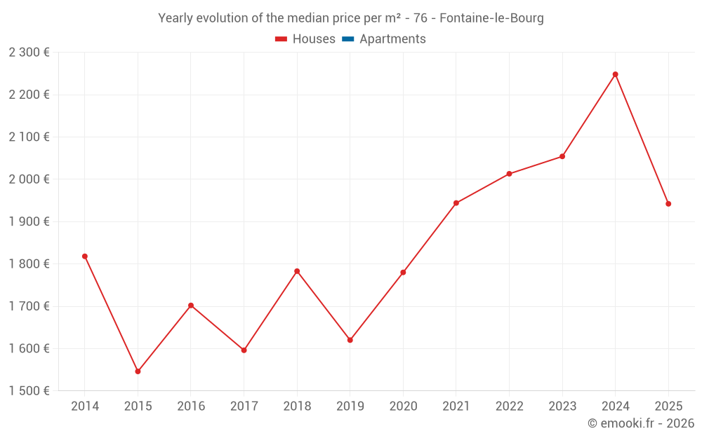 Yearly evolution of the median price per m² - 76 - Fontaine-le-Bourg