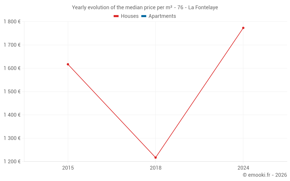 Yearly evolution of the median price per m² - 76 - La Fontelaye