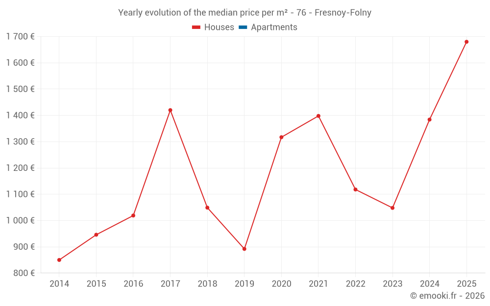 Yearly evolution of the median price per m² - 76 - Fresnoy-Folny
