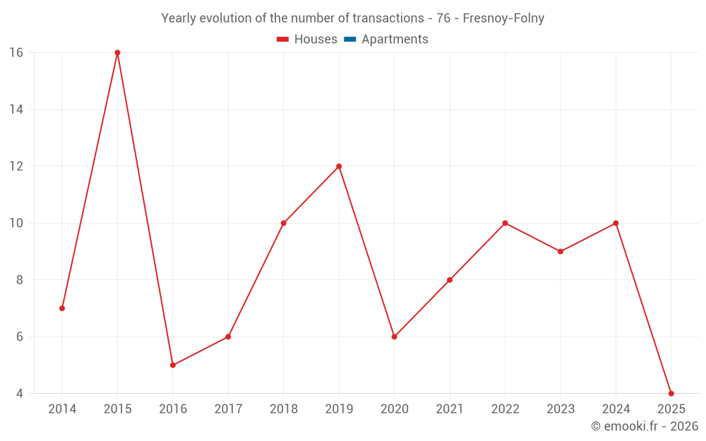 Yearly evolution of the number of transactions - 76 - Fresnoy-Folny