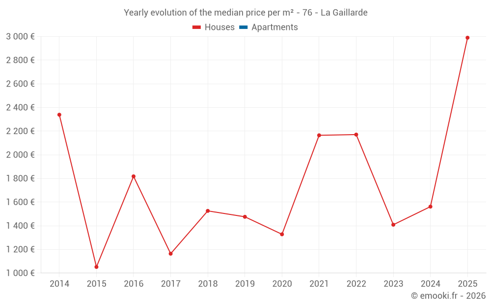 Yearly evolution of the median price per m² - 76 - La Gaillarde
