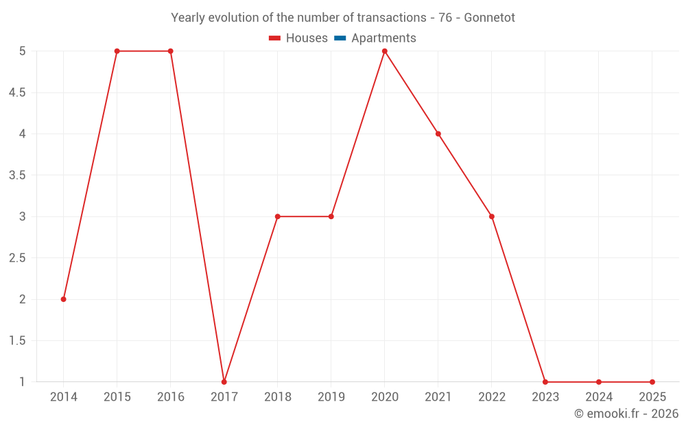 Yearly evolution of the number of transactions - 76 - Gonnetot