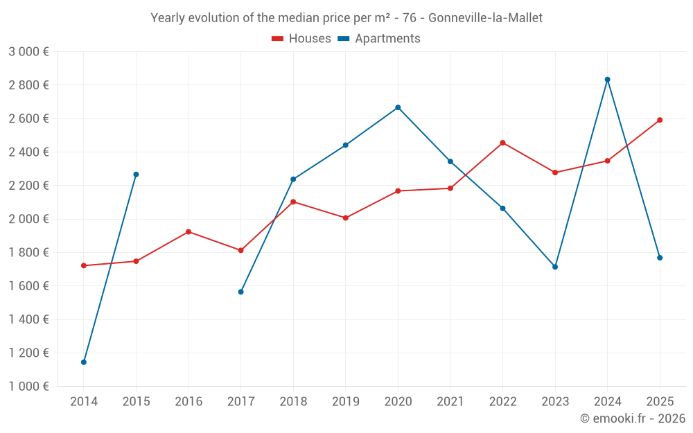 Yearly evolution of the median price per m² - 76 - Gonneville-la-Mallet