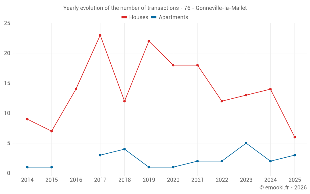 Yearly evolution of the number of transactions - 76 - Gonneville-la-Mallet