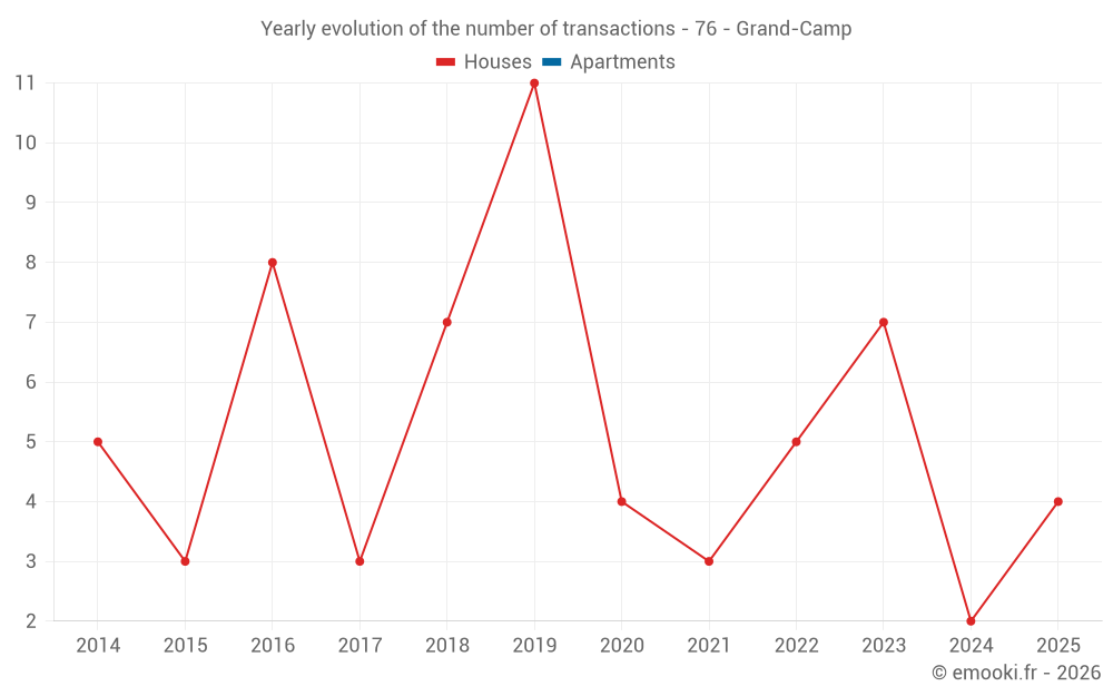 Yearly evolution of the number of transactions - 76 - Grand-Camp
