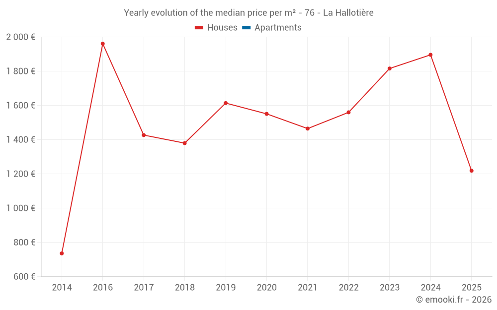 Yearly evolution of the median price per m² - 76 - La Hallotière