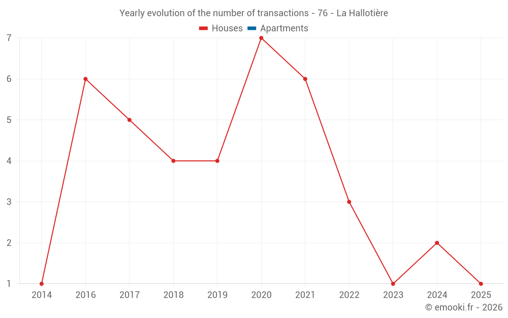 Yearly evolution of the number of transactions - 76 - La Hallotière