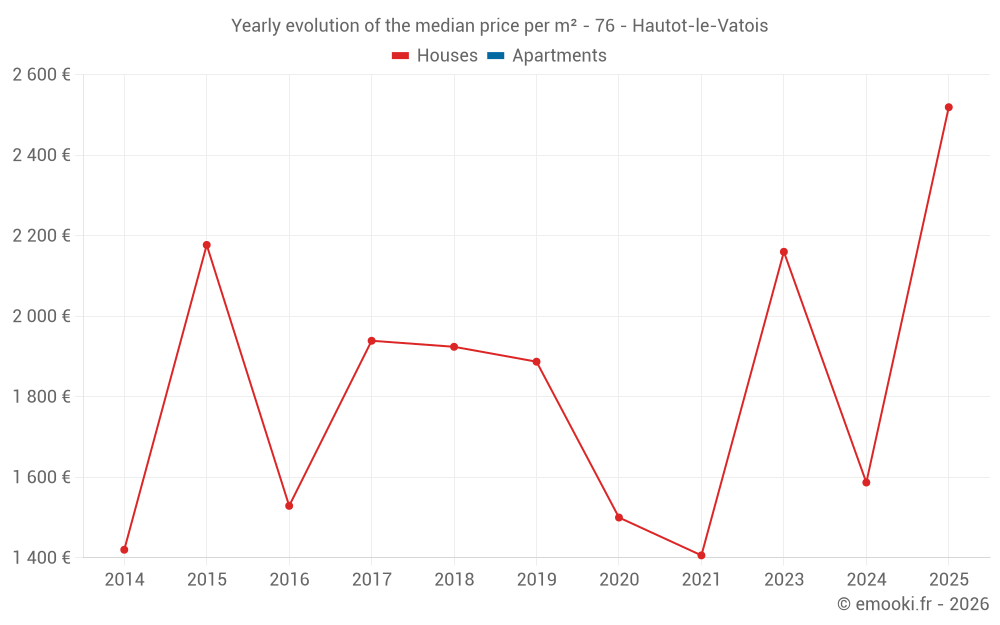 Yearly evolution of the median price per m² - 76 - Hautot-le-Vatois