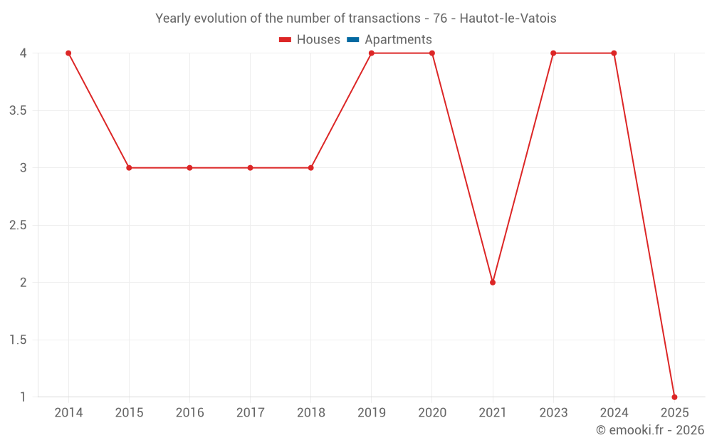 Yearly evolution of the number of transactions - 76 - Hautot-le-Vatois
