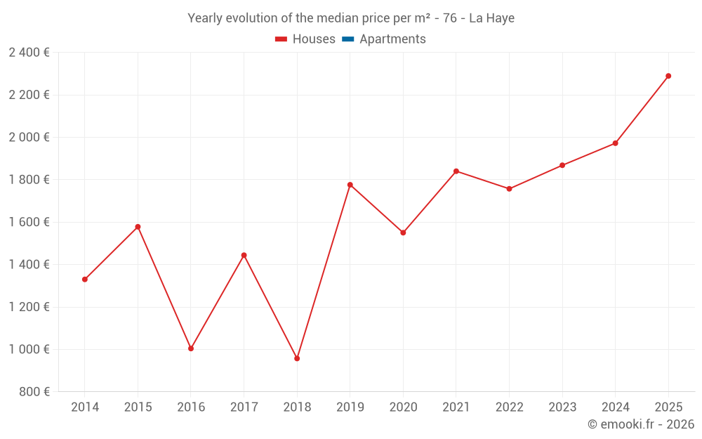 Yearly evolution of the median price per m² - 76 - La Haye