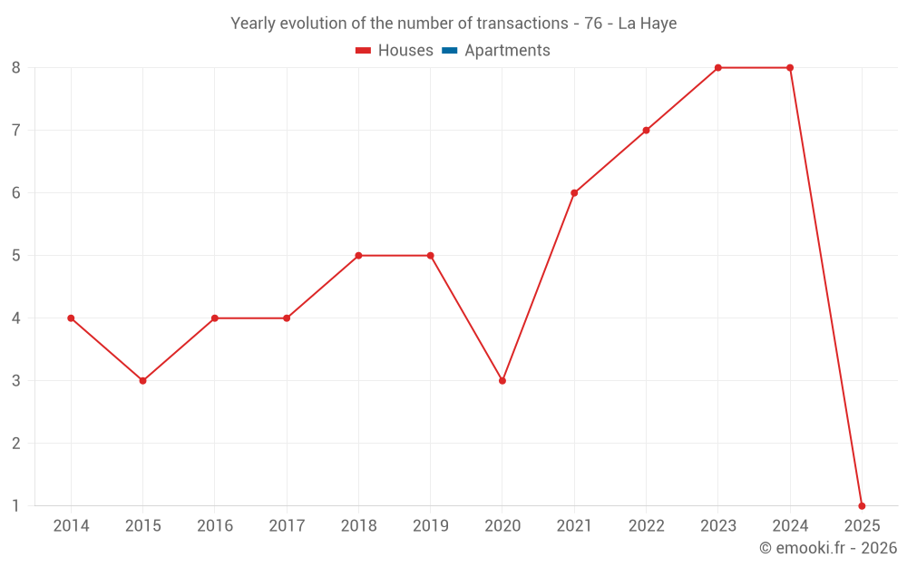 Yearly evolution of the number of transactions - 76 - La Haye