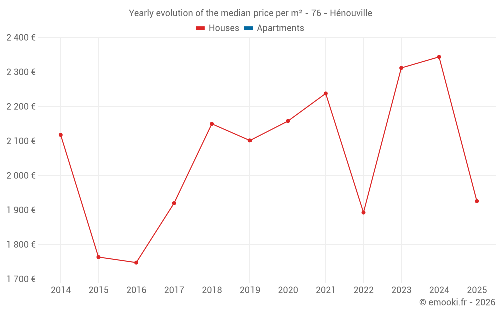Yearly evolution of the median price per m² - 76 - Hénouville