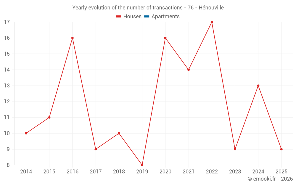 Yearly evolution of the number of transactions - 76 - Hénouville