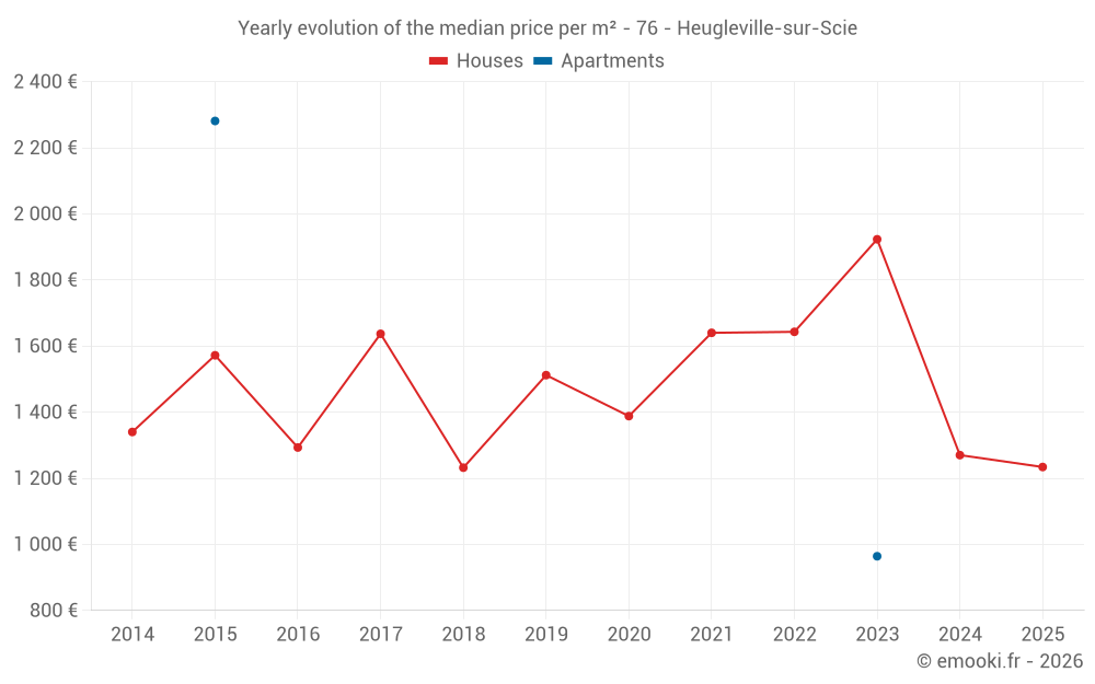 Yearly evolution of the median price per m² - 76 - Heugleville-sur-Scie
