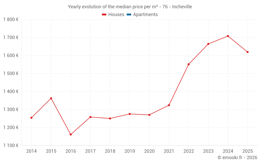 Yearly evolution of the median price per m² - 76 - Incheville