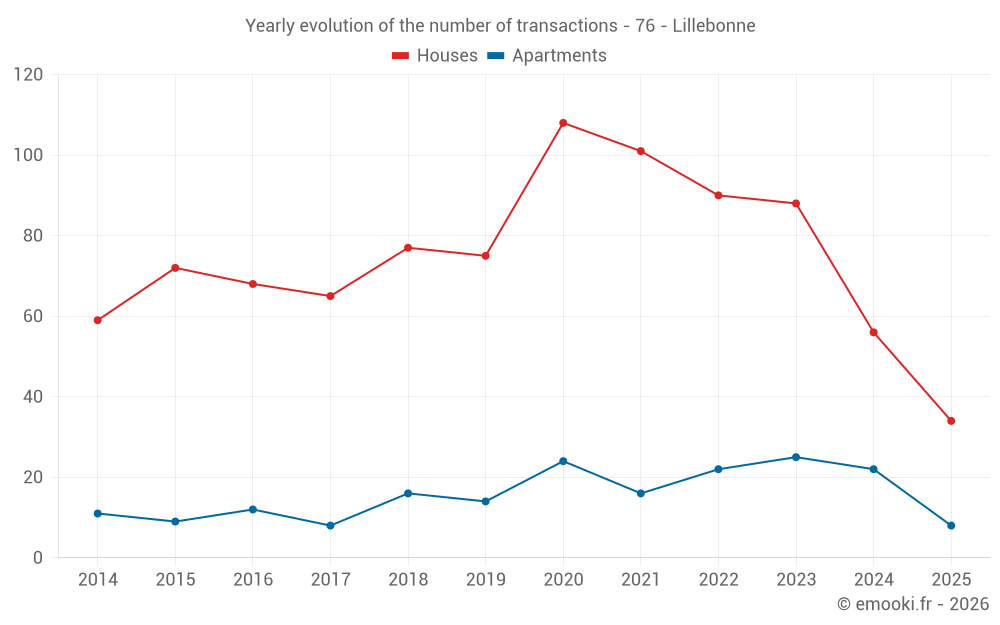 Yearly evolution of the number of transactions - 76 - Lillebonne