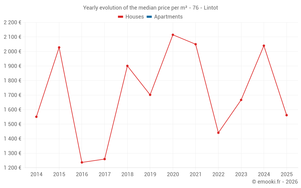 Yearly evolution of the median price per m² - 76 - Lintot