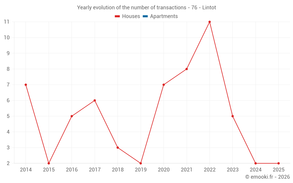 Yearly evolution of the number of transactions - 76 - Lintot