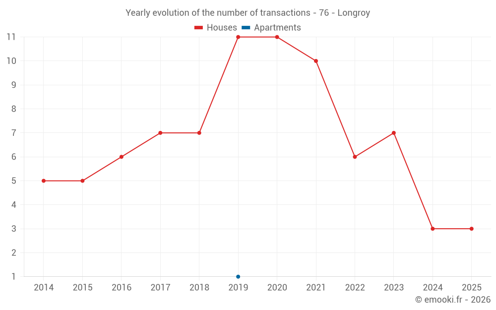 Yearly evolution of the number of transactions - 76 - Longroy