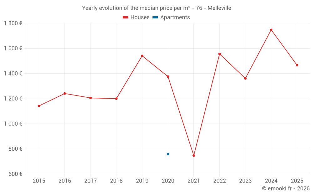 Yearly evolution of the median price per m² - 76 - Melleville