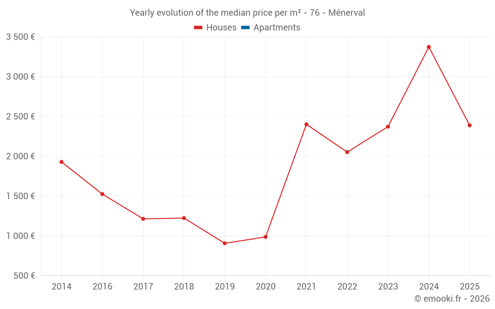 Yearly evolution of the median price per m² - 76 - Ménerval