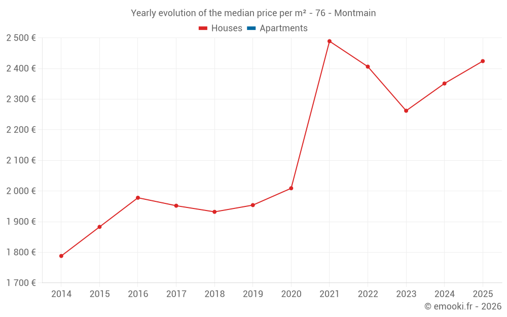 Yearly evolution of the median price per m² - 76 - Montmain