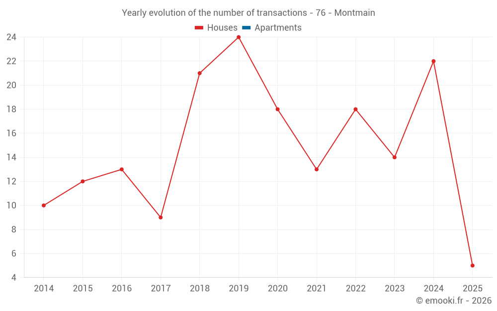 Yearly evolution of the number of transactions - 76 - Montmain