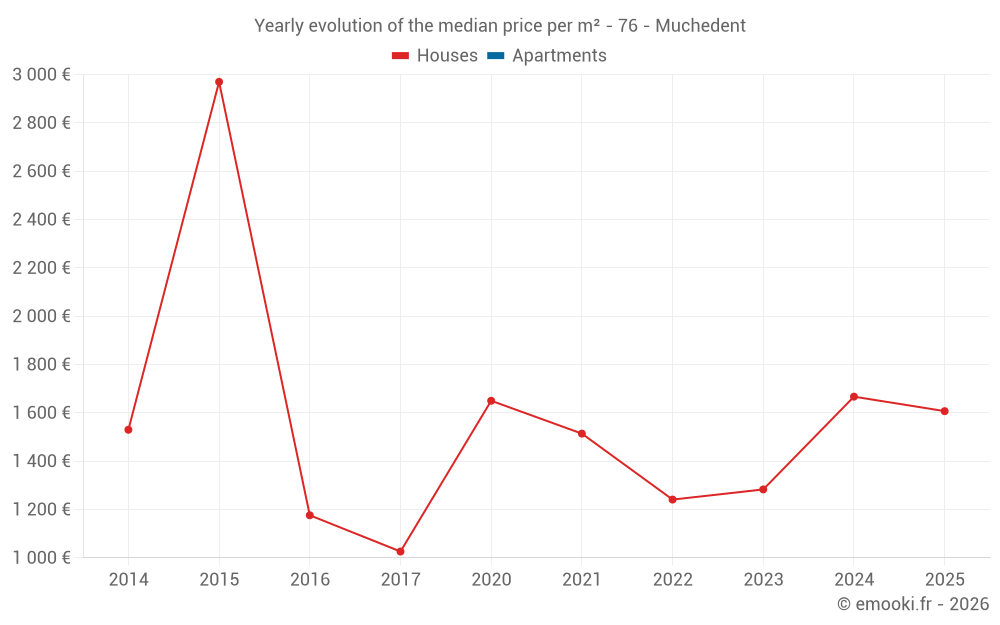 Yearly evolution of the median price per m² - 76 - Muchedent