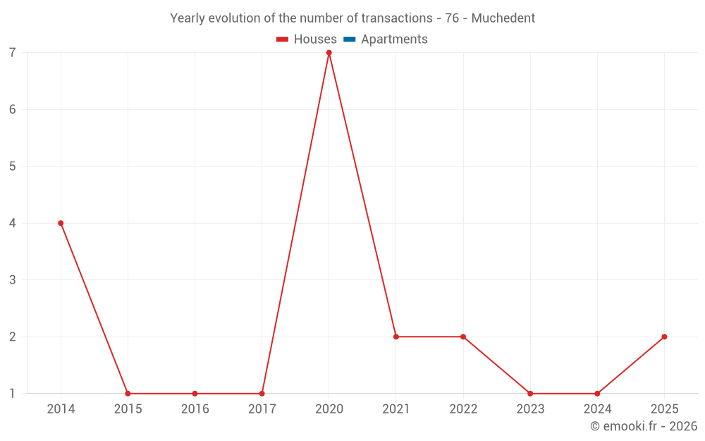 Yearly evolution of the number of transactions - 76 - Muchedent