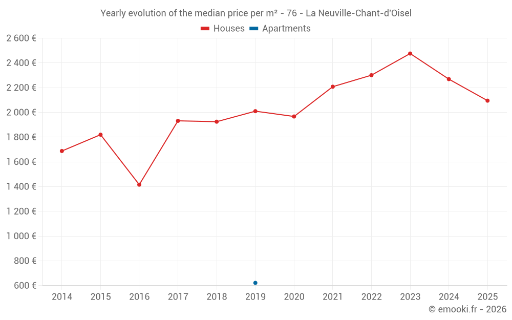 Yearly evolution of the median price per m² - 76 - La Neuville-Chant-d'Oisel