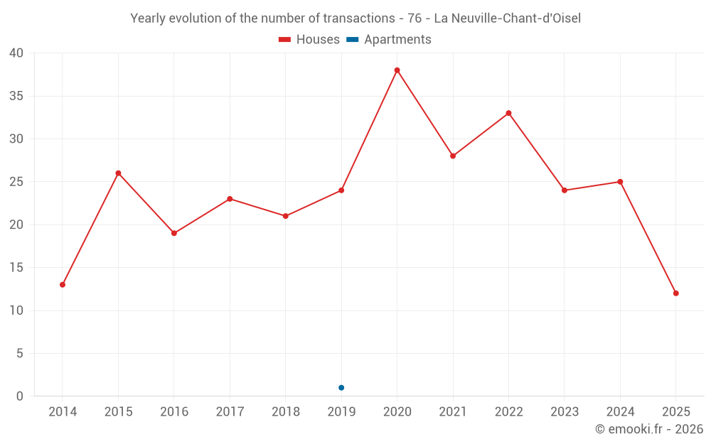 Yearly evolution of the number of transactions - 76 - La Neuville-Chant-d'Oisel