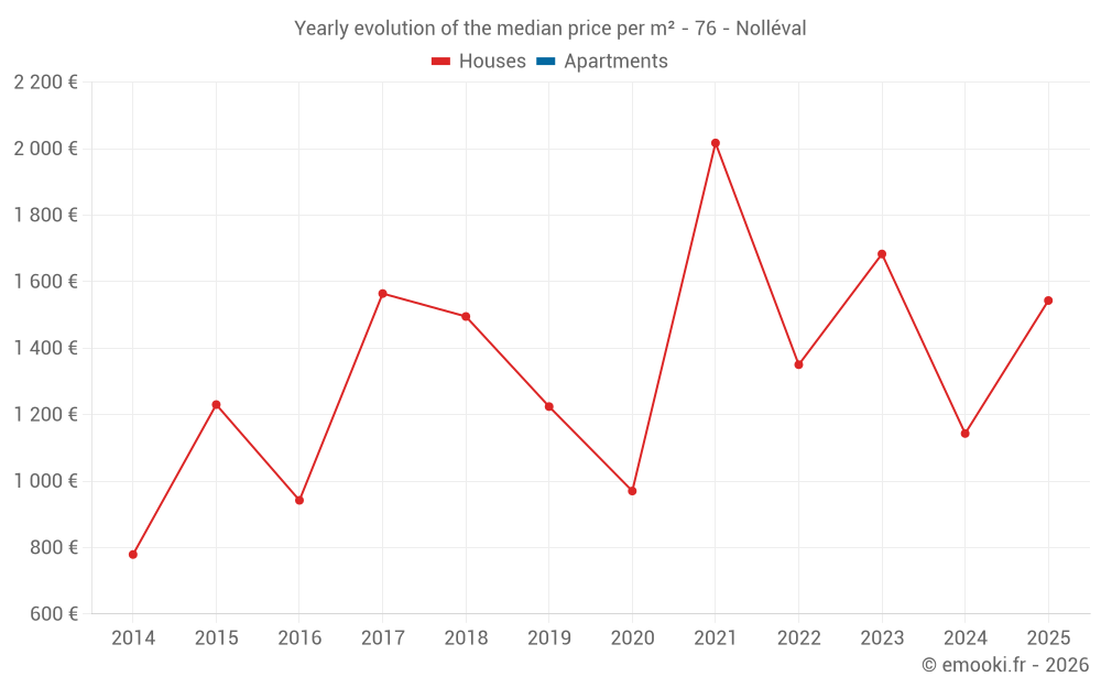 Yearly evolution of the median price per m² - 76 - Nolléval