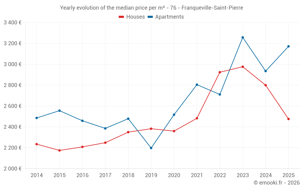 Yearly evolution of the median price per m² - 76 - Franqueville-Saint-Pierre