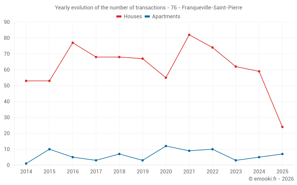 Yearly evolution of the number of transactions - 76 - Franqueville-Saint-Pierre