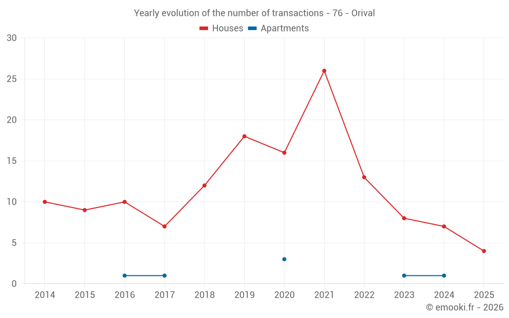 Yearly evolution of the number of transactions - 76 - Orival