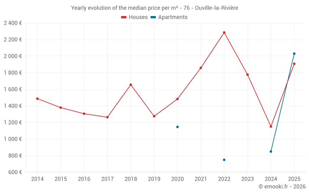 Yearly evolution of the median price per m² - 76 - Ouville-la-Rivière