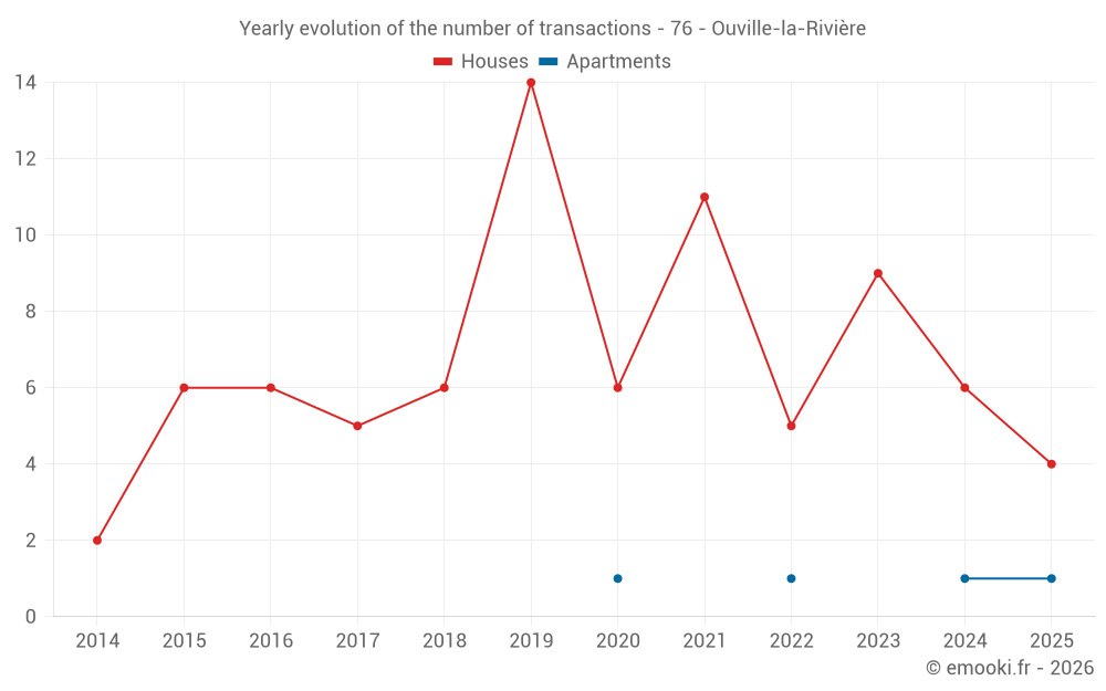 Yearly evolution of the number of transactions - 76 - Ouville-la-Rivière