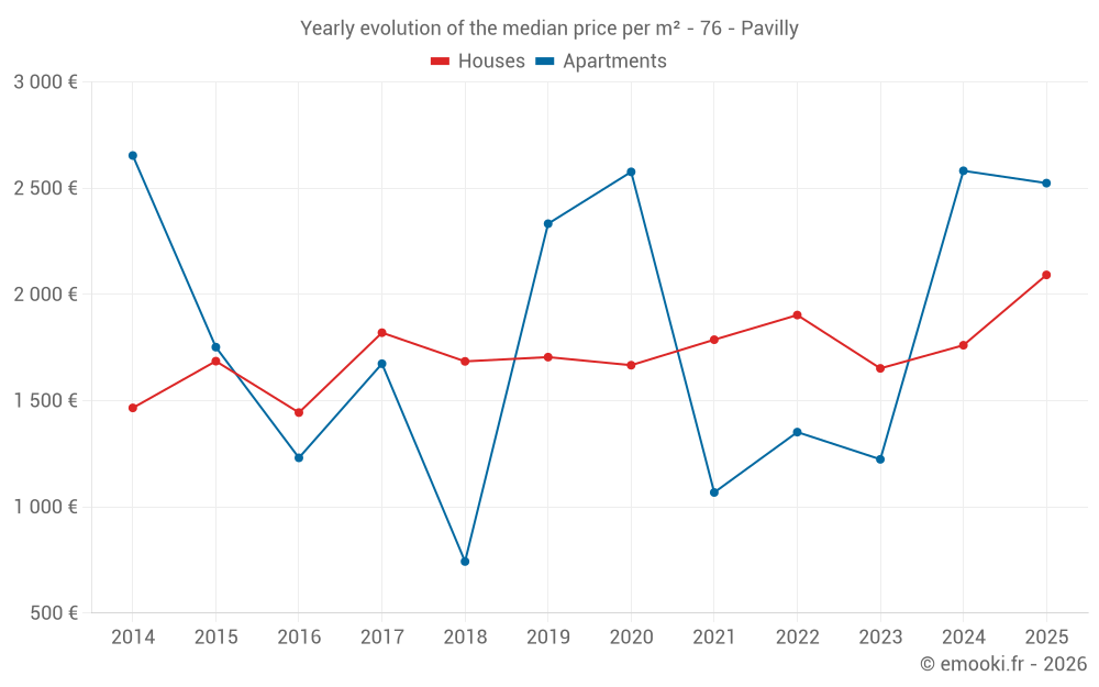 Yearly evolution of the median price per m² - 76 - Pavilly