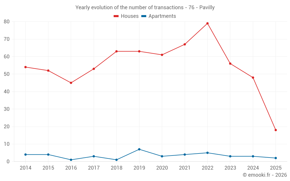 Yearly evolution of the number of transactions - 76 - Pavilly