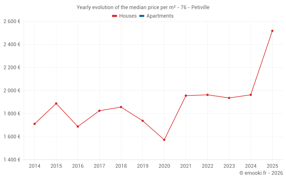 Yearly evolution of the median price per m² - 76 - Petiville