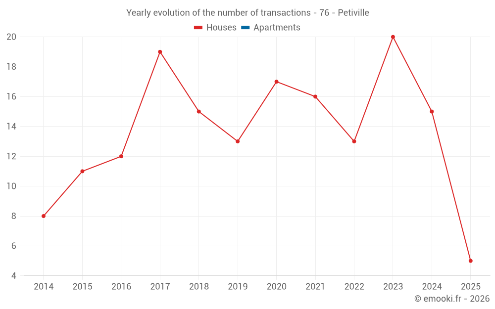 Yearly evolution of the number of transactions - 76 - Petiville