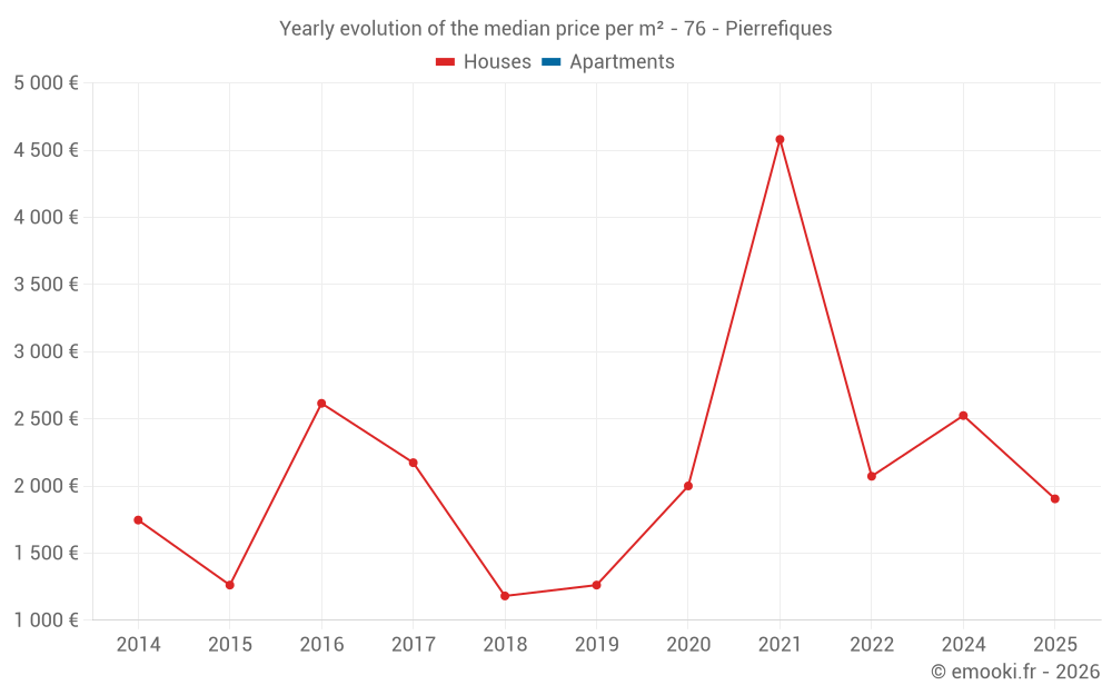 Yearly evolution of the median price per m² - 76 - Pierrefiques