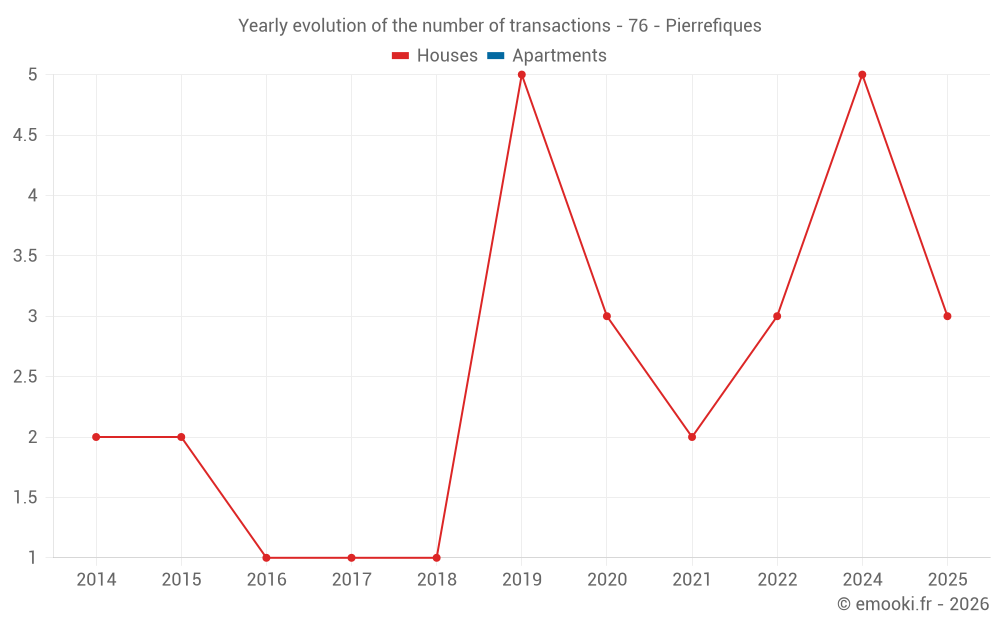 Yearly evolution of the number of transactions - 76 - Pierrefiques