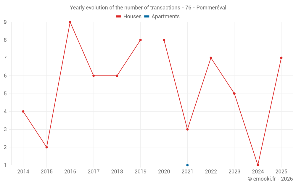 Yearly evolution of the number of transactions - 76 - Pommeréval