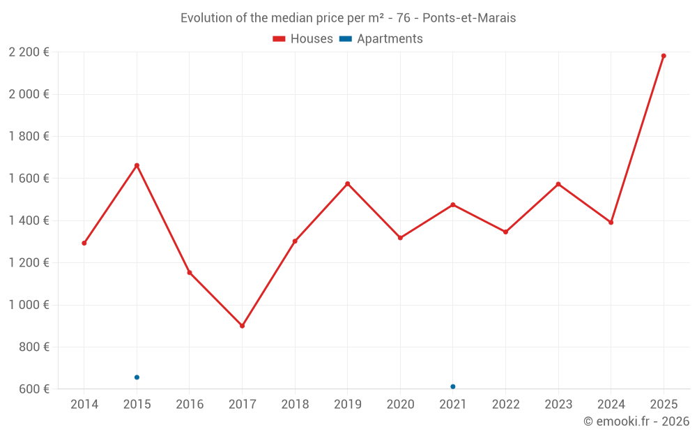 Evolution of the median price per m² - 76 - Ponts-et-Marais