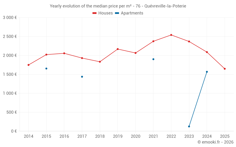 Yearly evolution of the median price per m² - 76 - Quévreville-la-Poterie