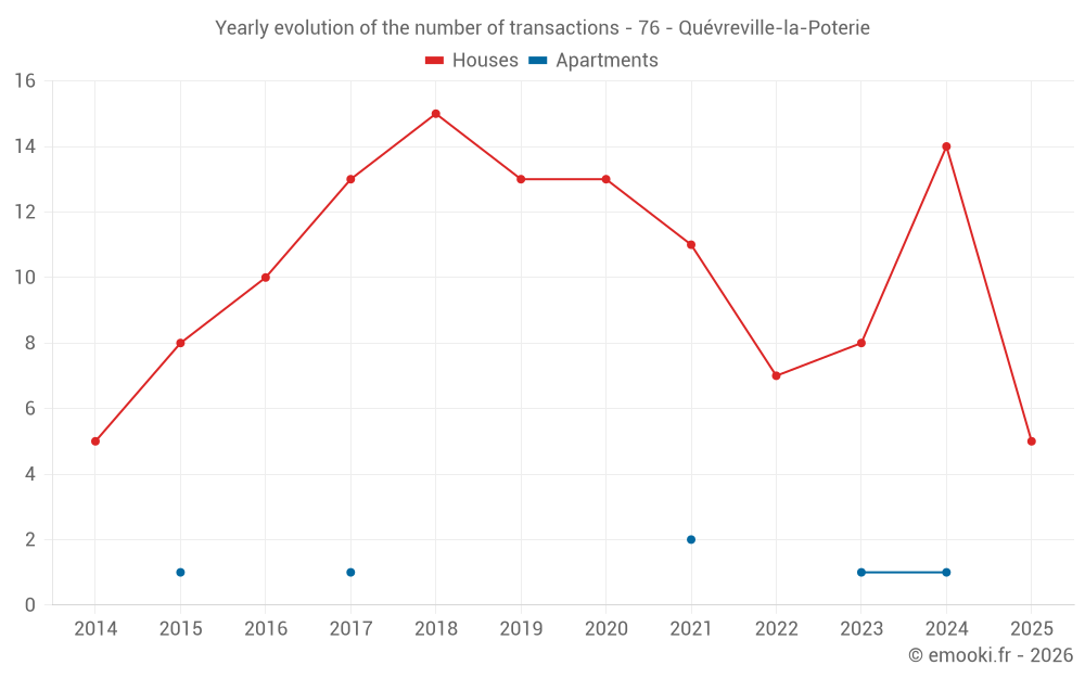 Yearly evolution of the number of transactions - 76 - Quévreville-la-Poterie