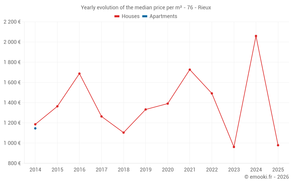 Yearly evolution of the median price per m² - 76 - Rieux